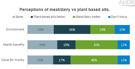 chart showing meat/dairy perceptions vs plant based